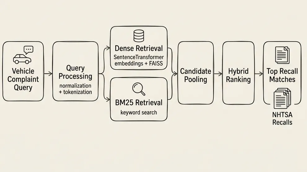 CarDiag-RAG retrieval pipeline diagram