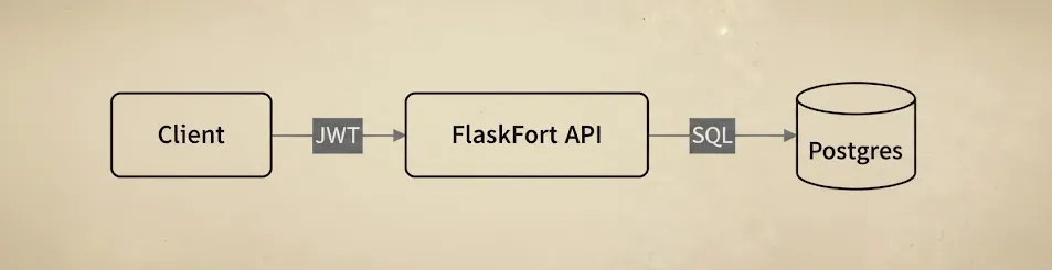 FlaskFort architecture diagram