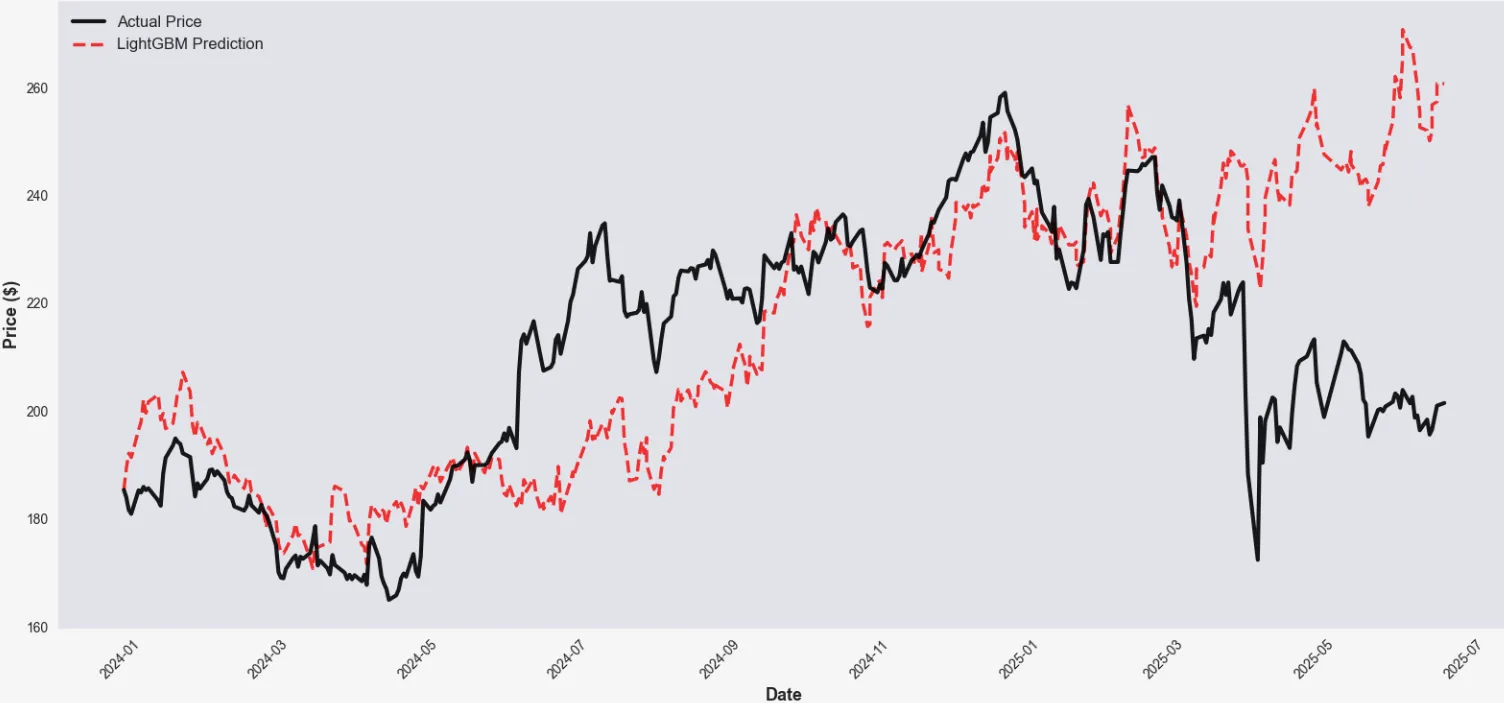 AAPL actual vs LightGBM prediction