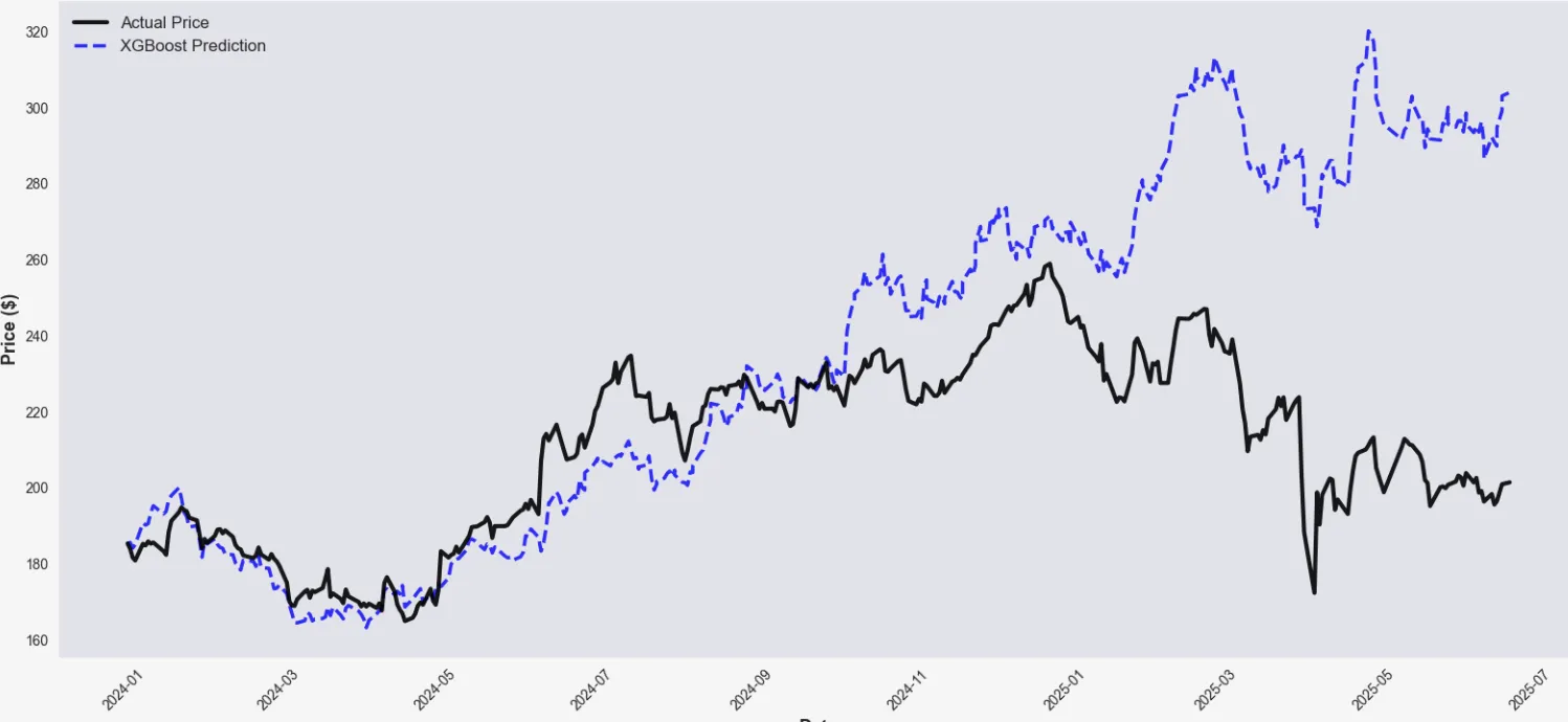 AAPL actual vs XGBoost prediction