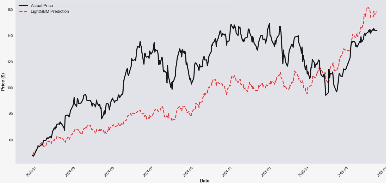NVDA actual vs LightGBM prediction