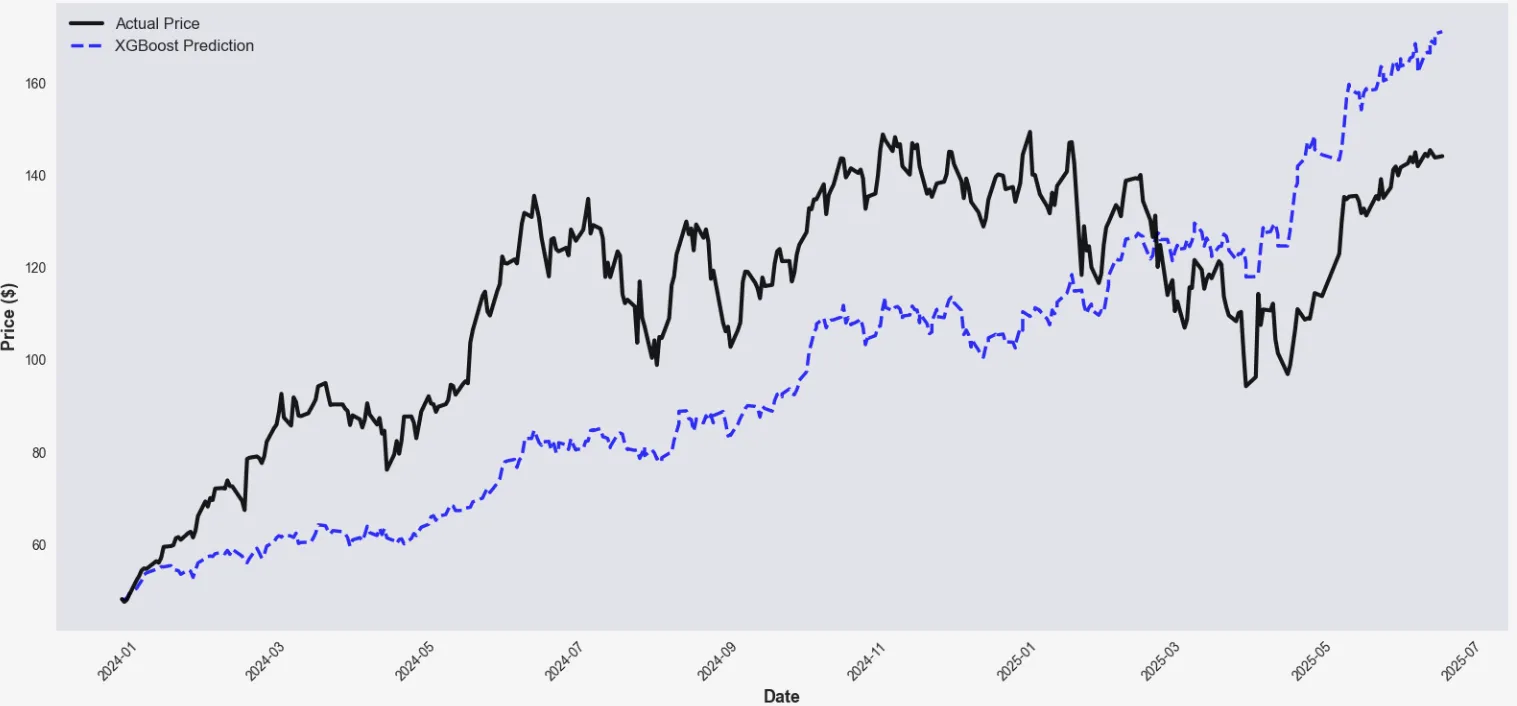 NVDA actual vs XGBoost prediction