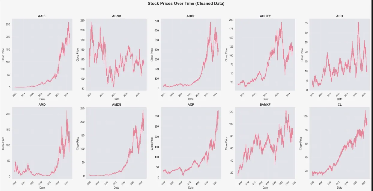 Cleaned stock price trajectories