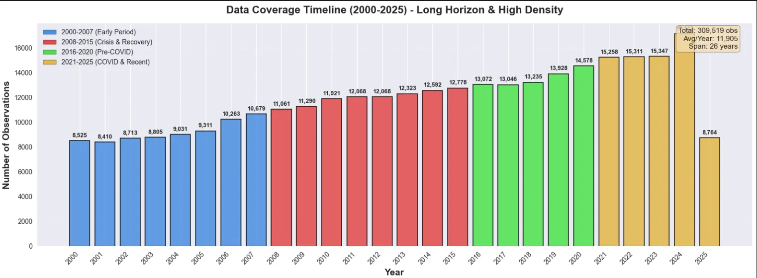 Dataset coverage from 2000 to 2025
