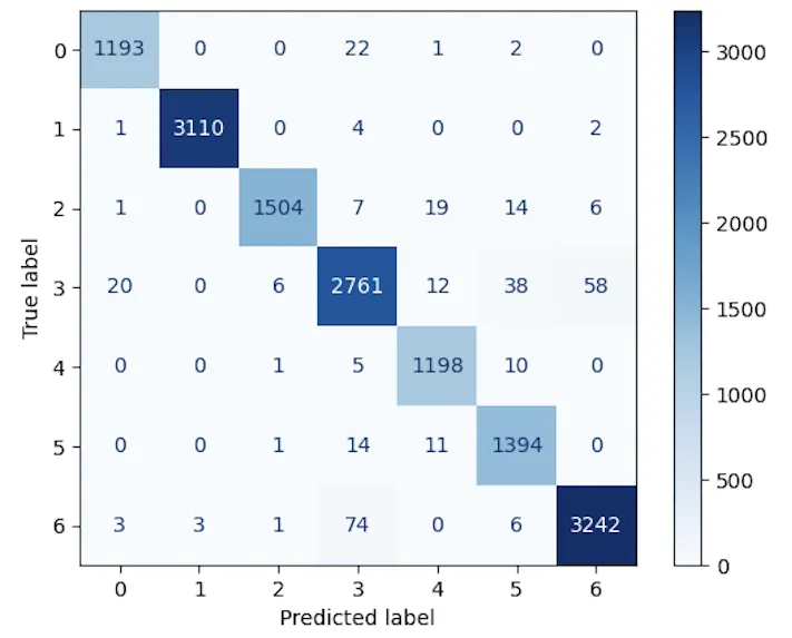 BloodMNIST confusion matrix