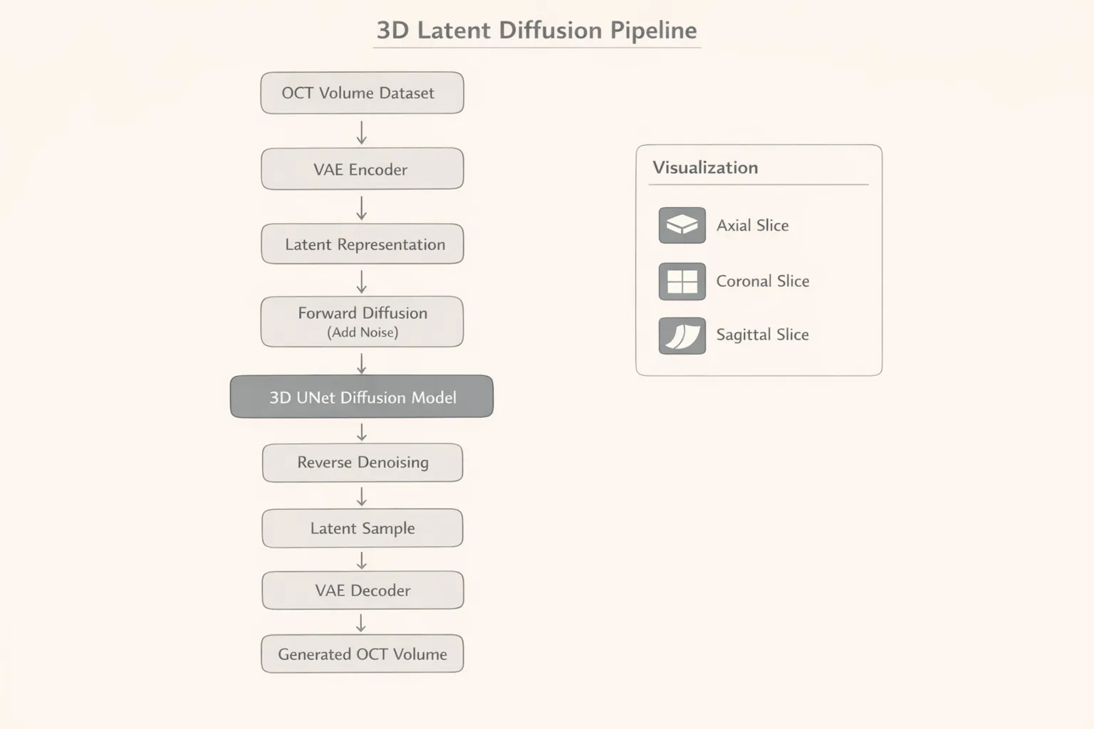 OCT Latent Diffusion 3D pipeline diagram