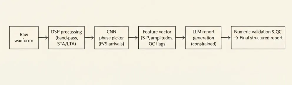 QuakeScribe pipeline diagram