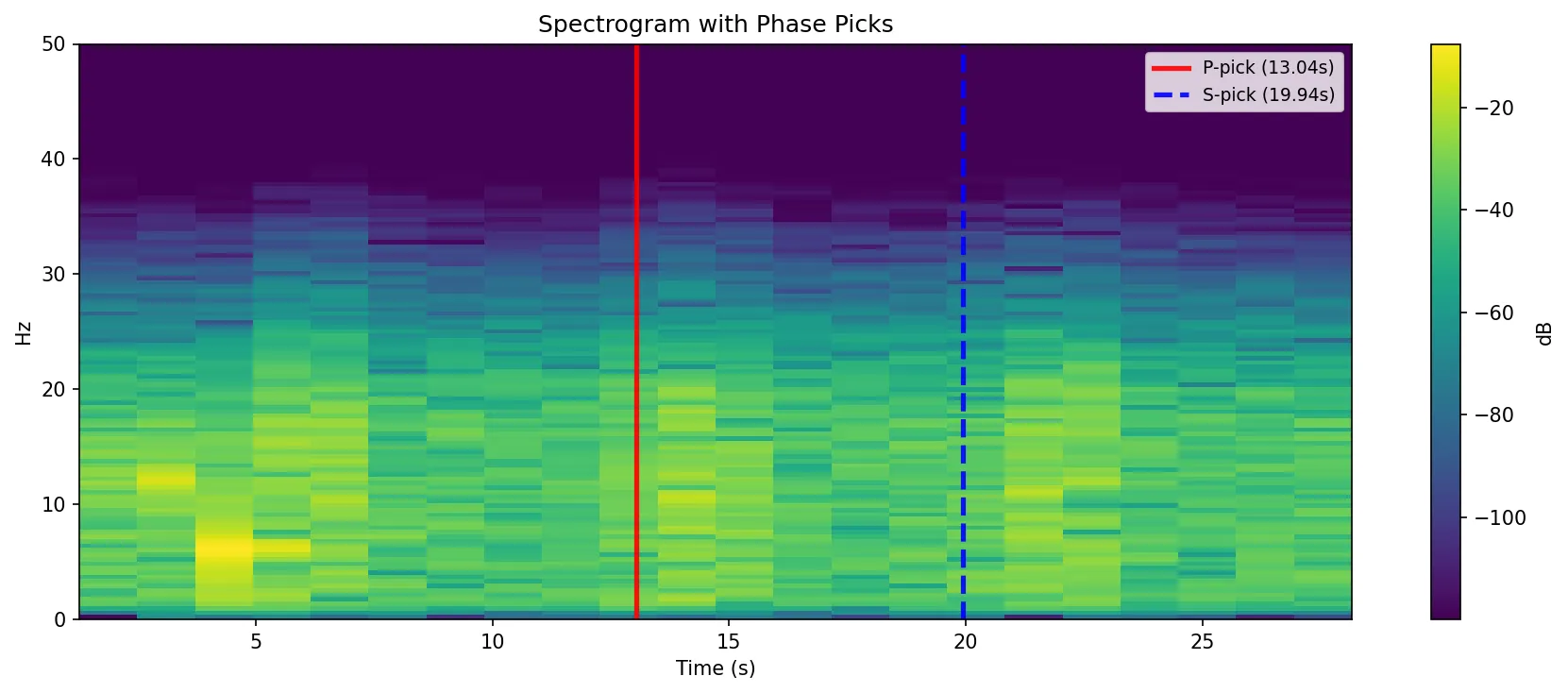 Spectrogram with phase picks