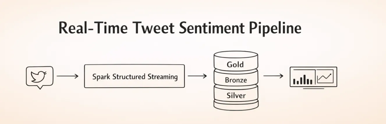 Tweet sentiment pipeline cover