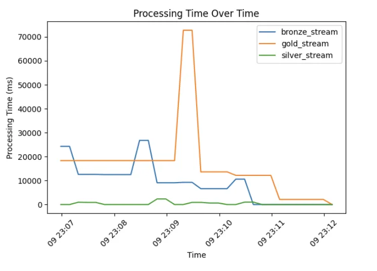 Processing time over time