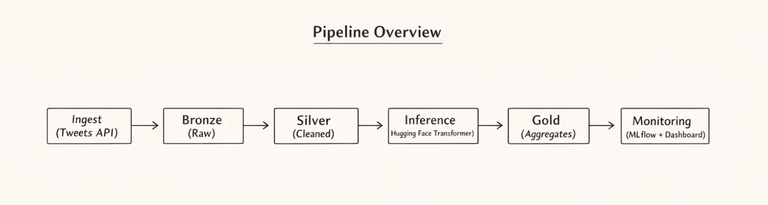 Streaming pipeline overview diagram