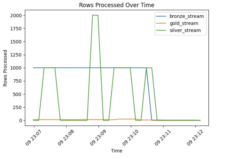 Rows processed over time